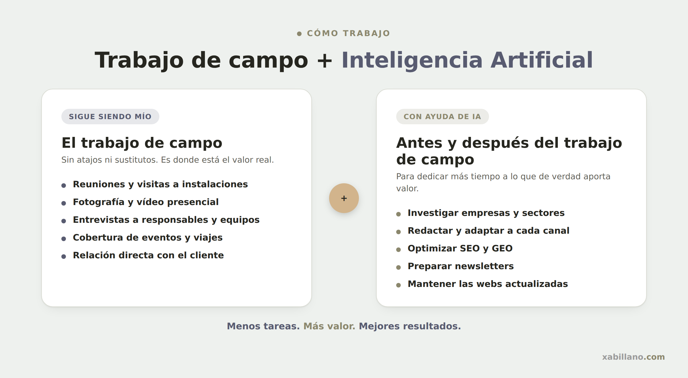 Trabajo de campo + Inteligencia Artificial: qué sigue siendo mío y qué hago con ayuda de IA